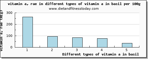 vitamin a in basil vitamin a, rae per 100g